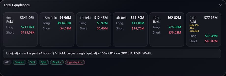 Liquidation totals across six windows, each split into long and short